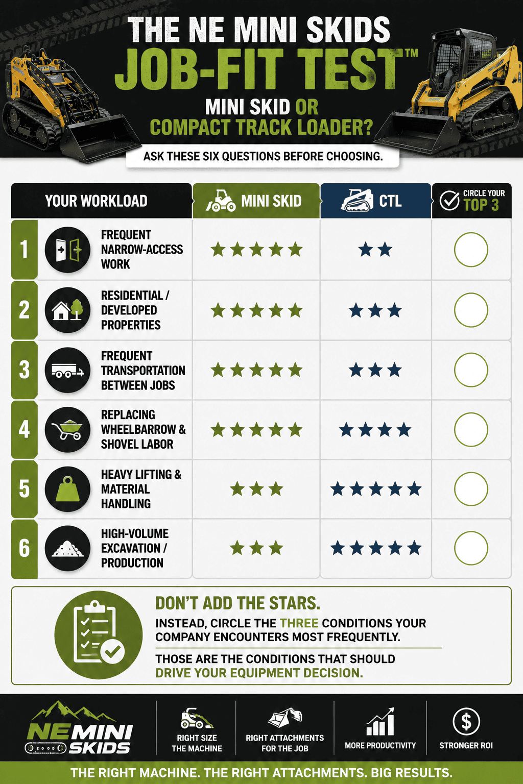 NE Mini Skids Job-Fit Test infographic comparing mini skid steers and compact track loaders across six jobsite factors, including narrow access, residential properties, transportation, labor reduction, heavy lifting, and high-volume excavation, helping contractors choose equipment based on their three most common working conditions