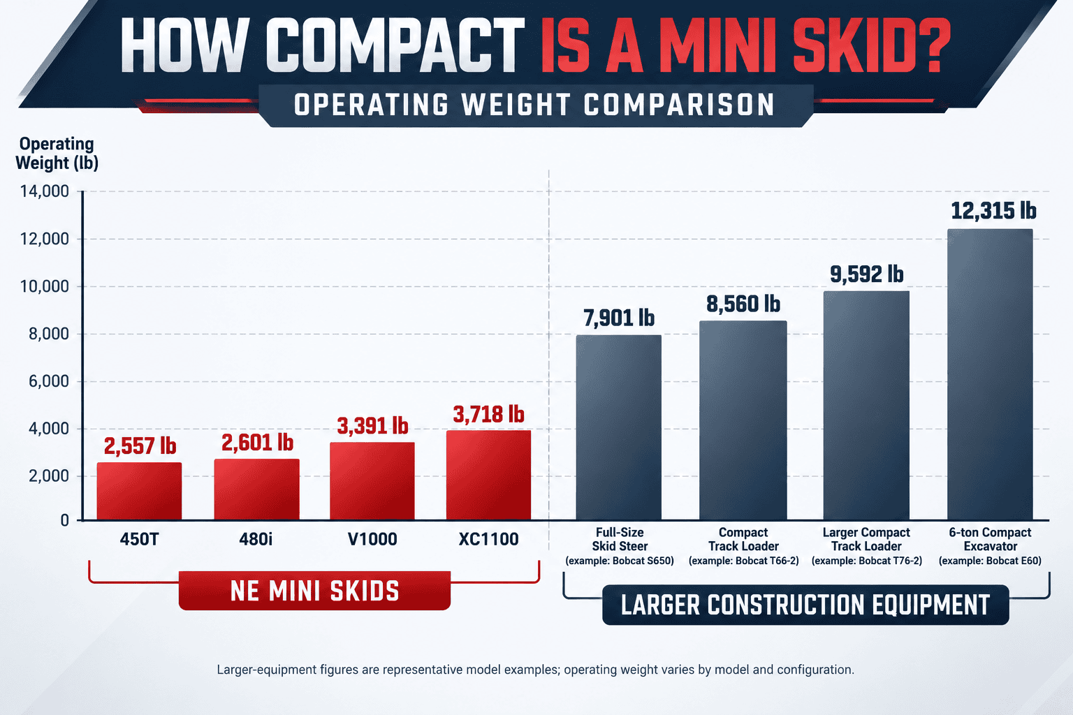 graph showing the weight of a mini to the weight of a loader.