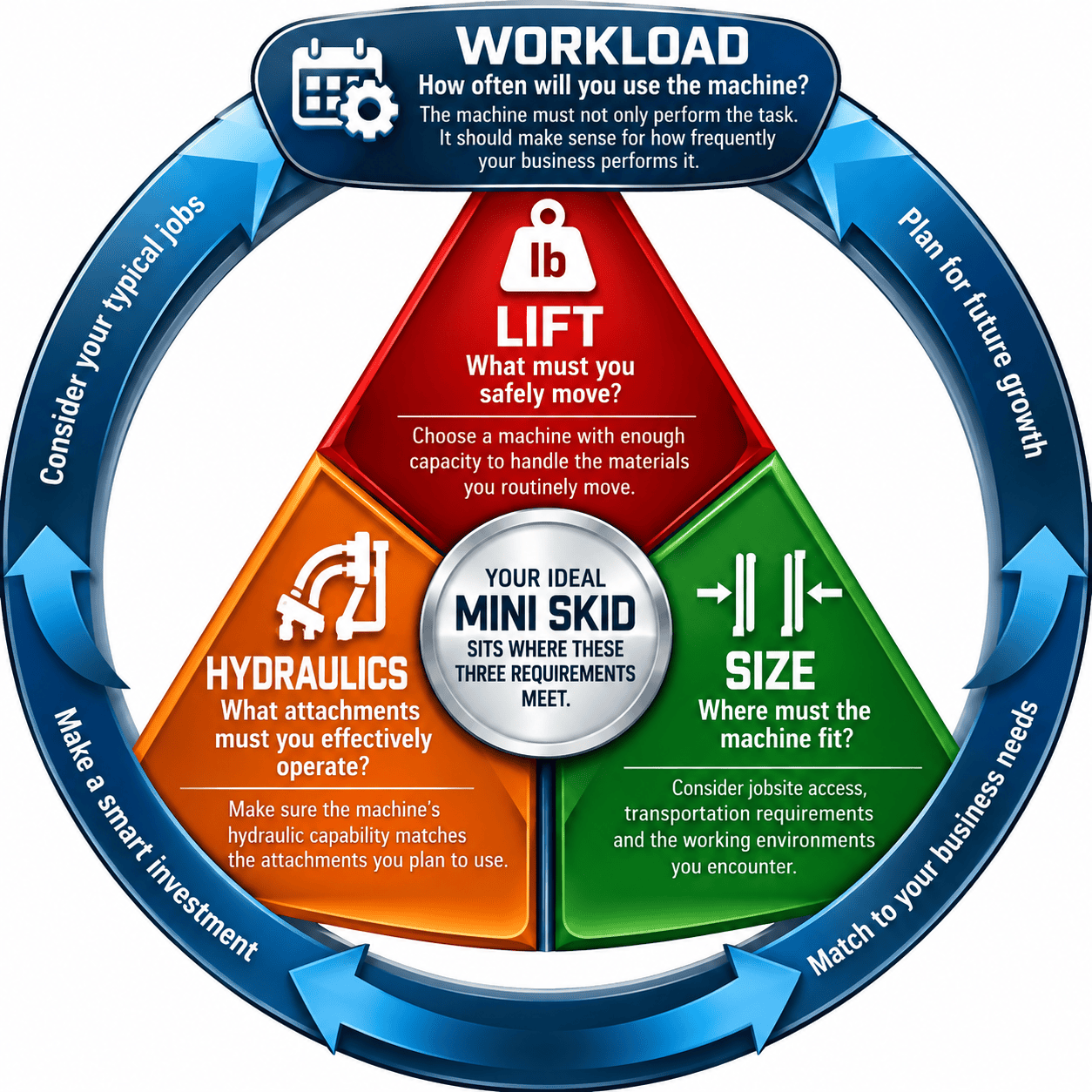 triangle infograph showing the workload with lift, size and hydraulics
