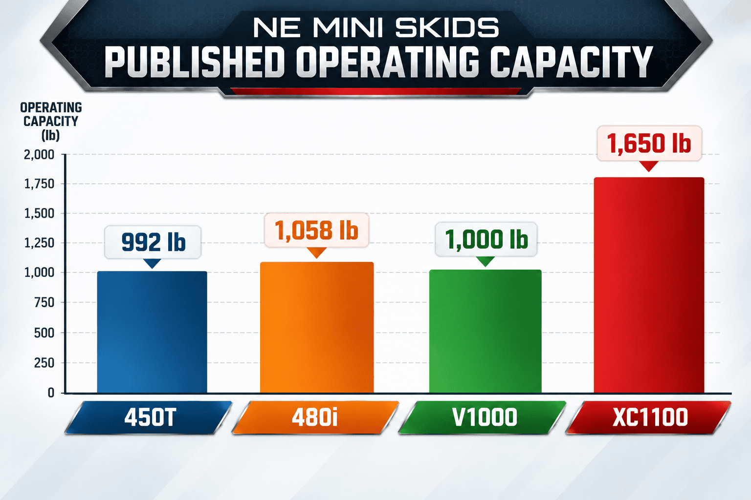 graph showing the different weight capacities of each miniskid